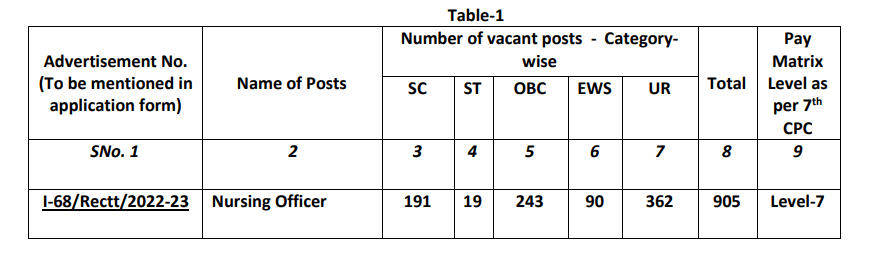 lucknow-grade-II-nursing-officer-vacancy-details-category-wise