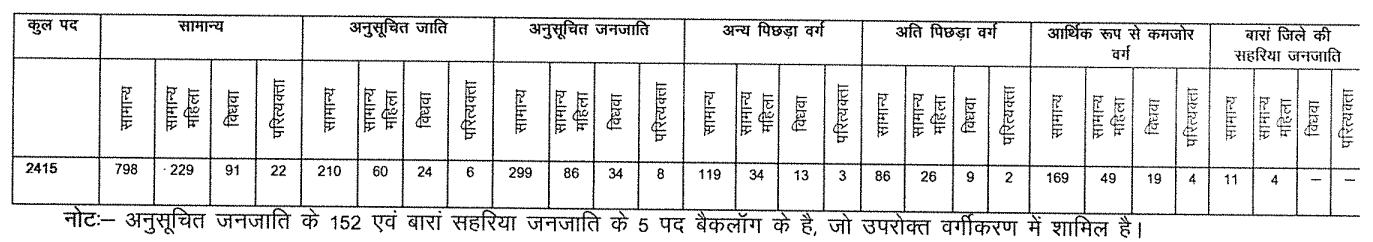 rajasthan_rsmssb_informative_assistant_vacancy_details_category_wise