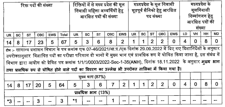 Category wise vacancy details of MPPSC FSO 2025 Exam