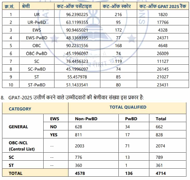 GPAT 2025 Category Wise Cut Off Result