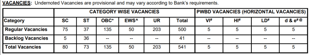 SBI PO 2025 Vacancy Details Category Wise